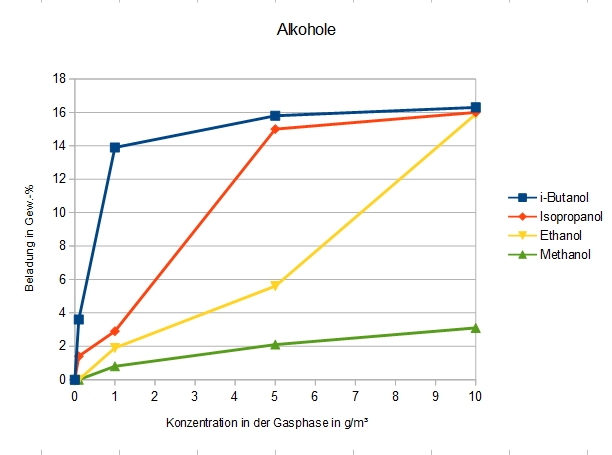 Adsorption verschiedener Alkohole an DAY.